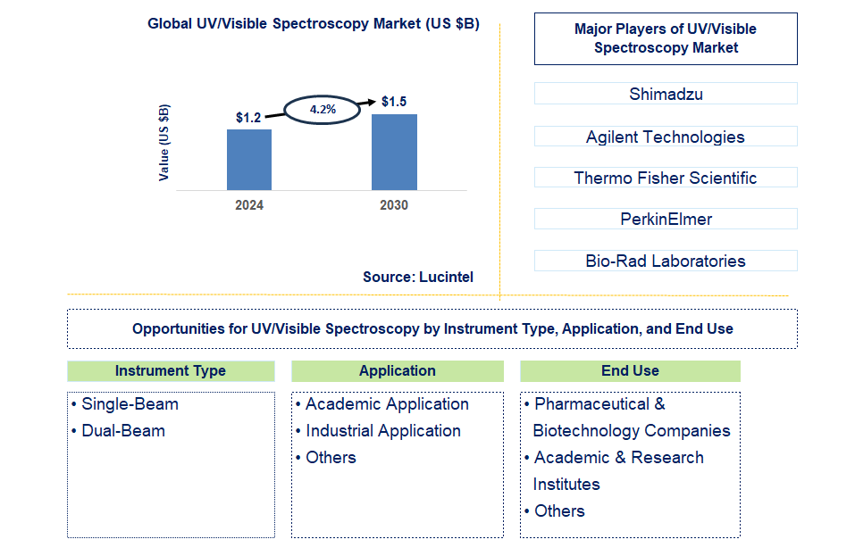 UV/Visible Spectroscopy Trends and Forecast